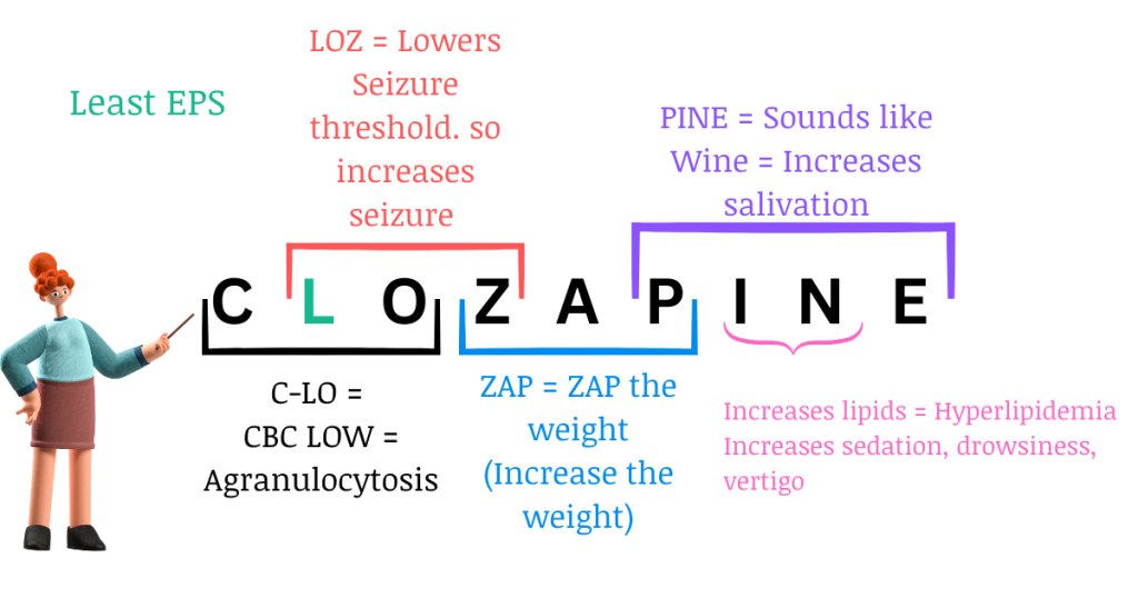 Mnemonic for Clozapine side effects