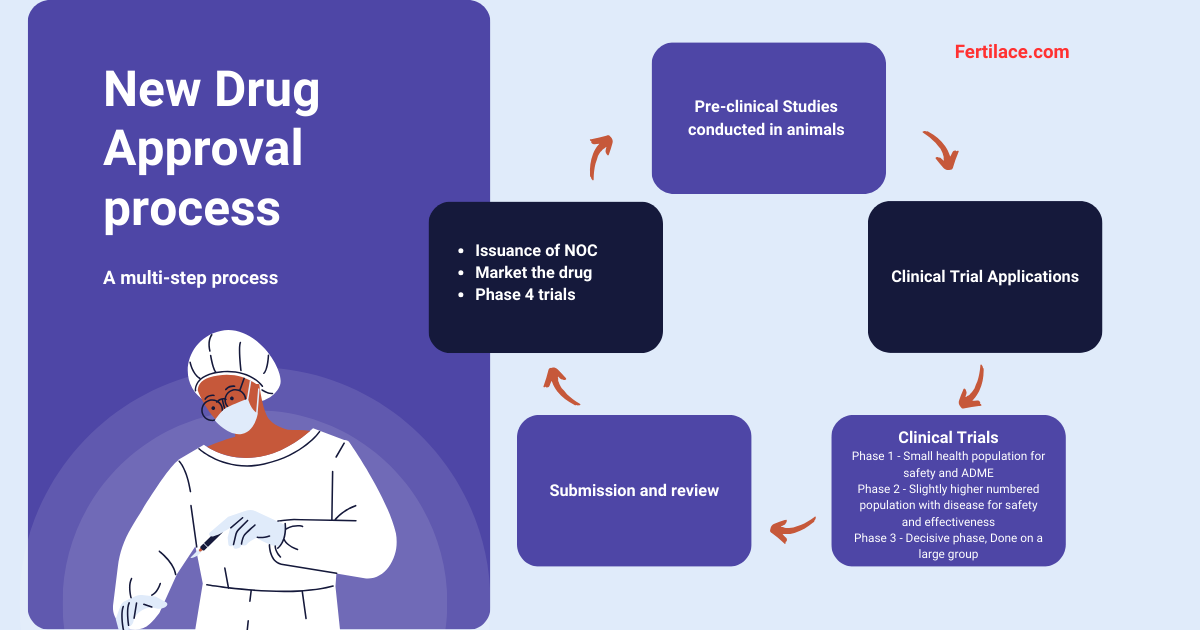 new drug approval process